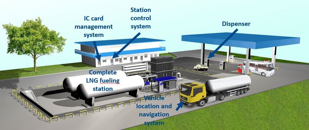 kompletní čerpací stanice vozidel poháněných LNG